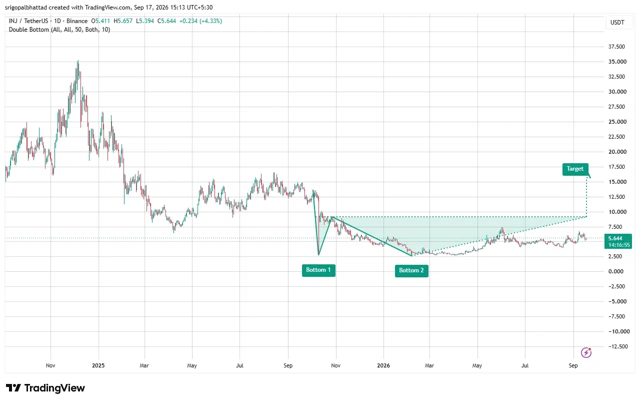 INJ price prediction