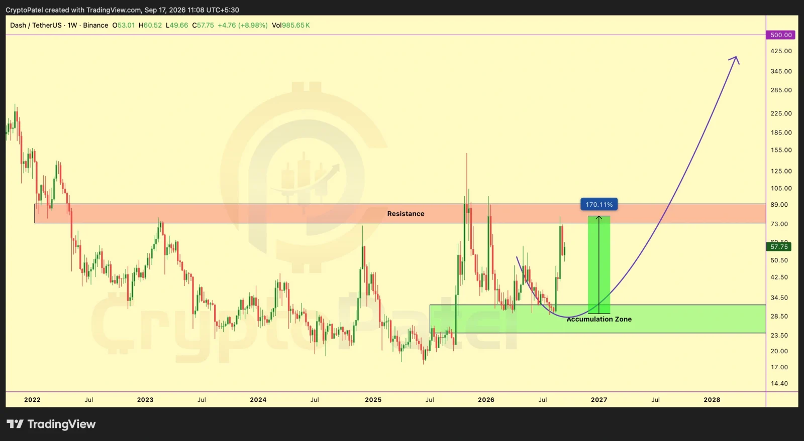 DASH price prediction