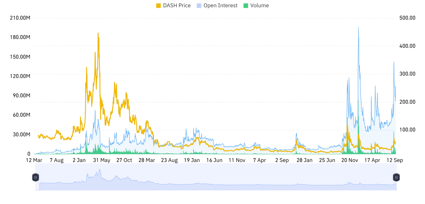 DASH derivative outlook
