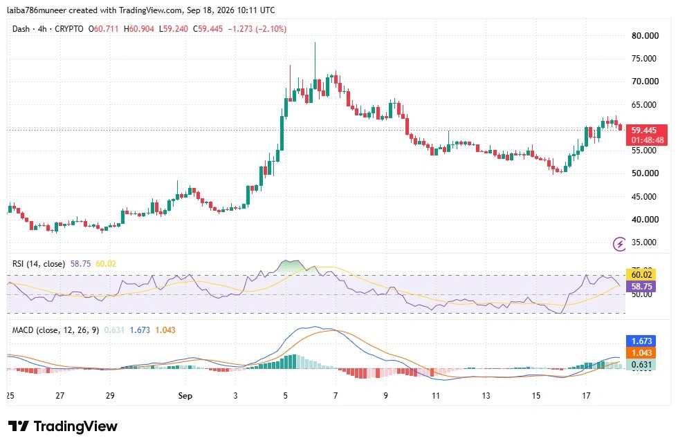 DASH technical analysis