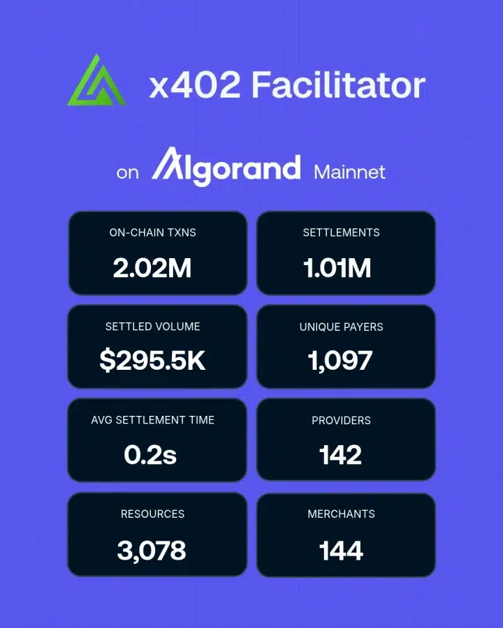 Algorand network growth