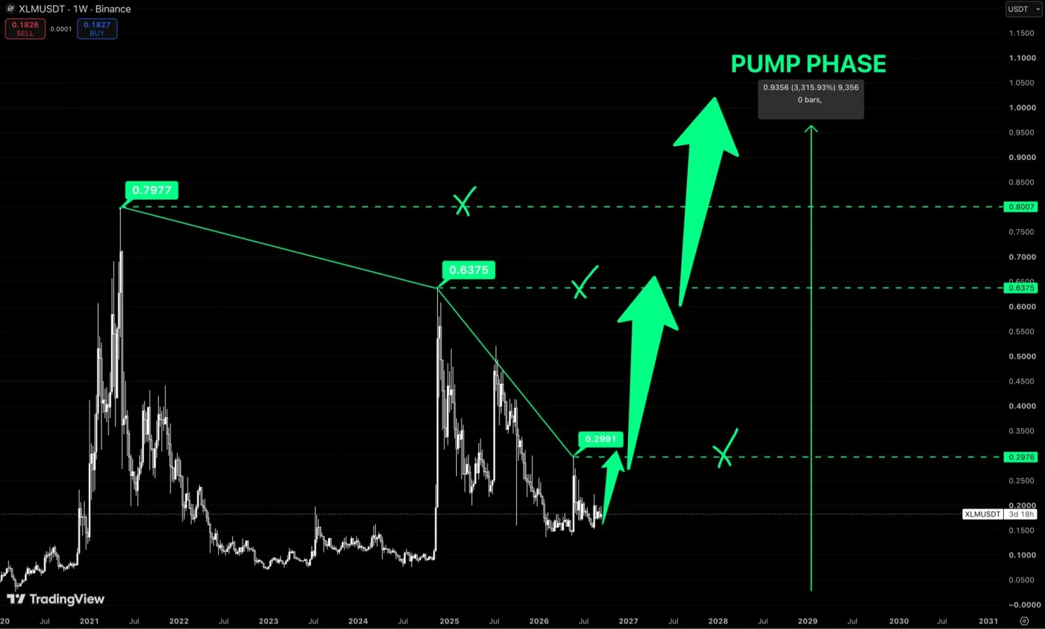 XLM price prediction