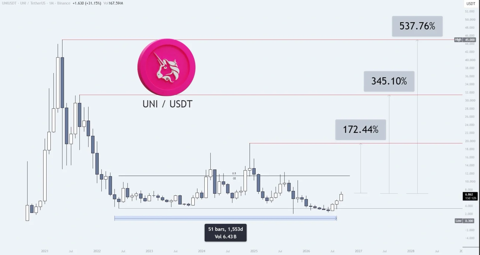 UNI price prediction