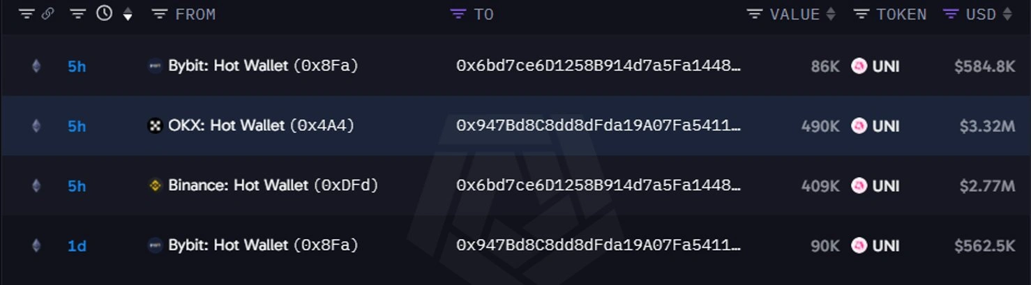 Uniswap whale activity