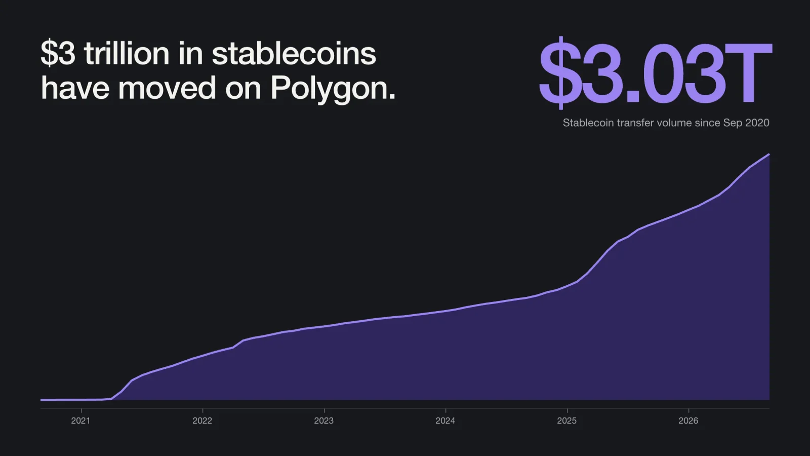 Polygon Hits $3 Trillion in Cumulative Transfer Volume