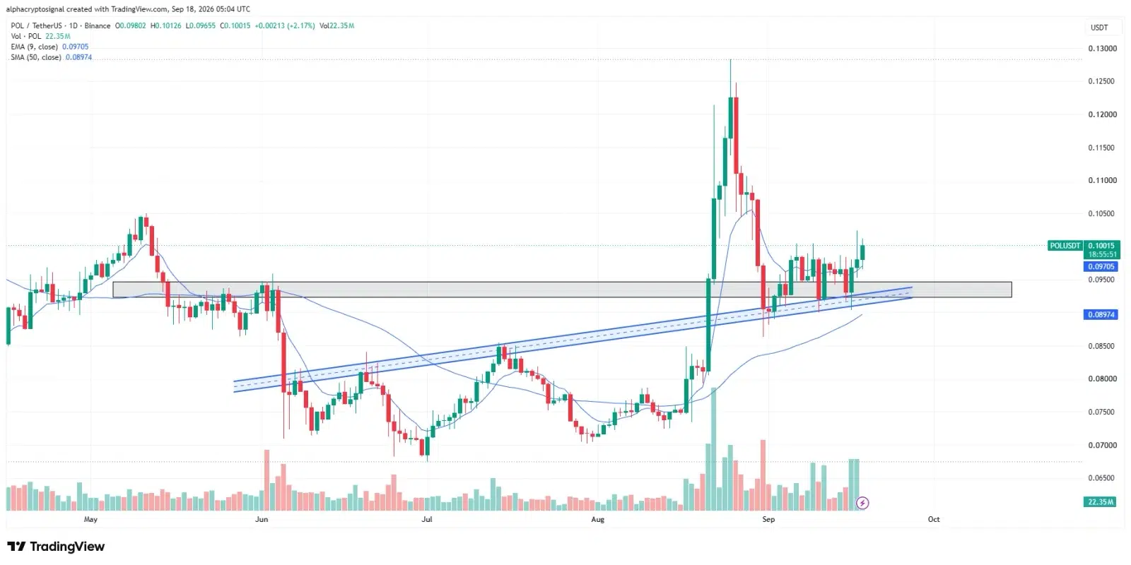 POL price prediction