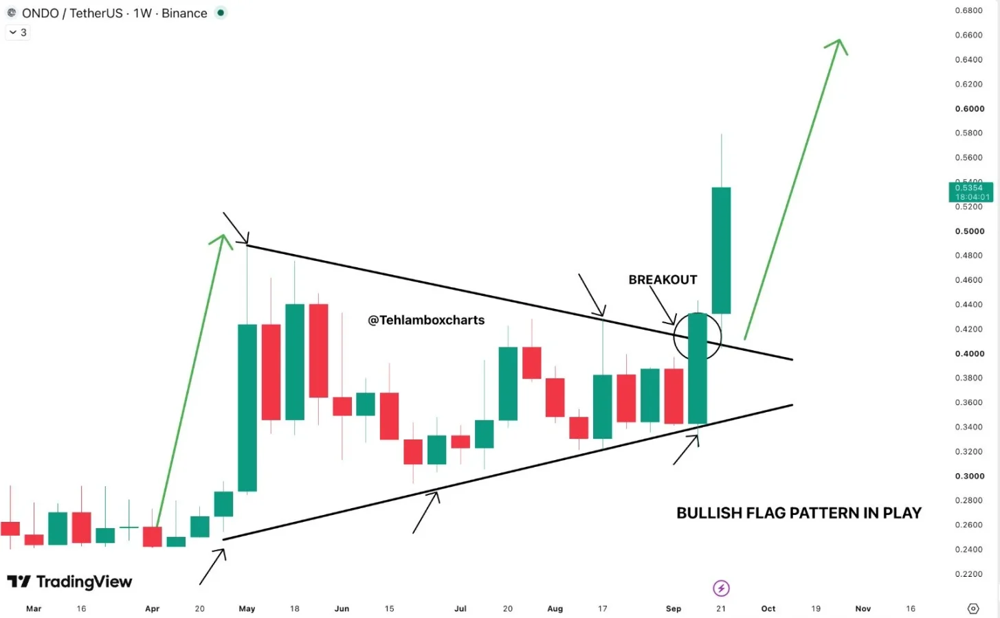 ONDO price prediction