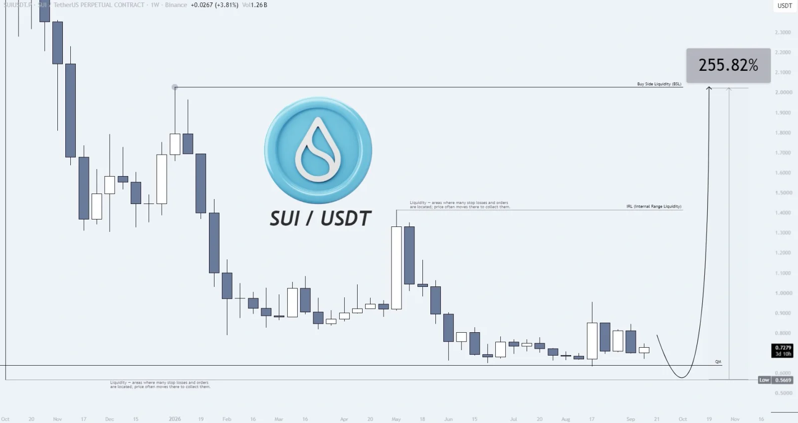 SUI price prediction