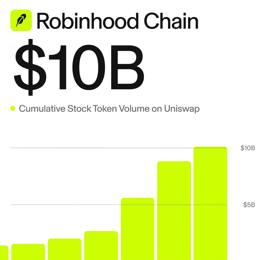 Robinhood's stock token volume growth on Uniswap