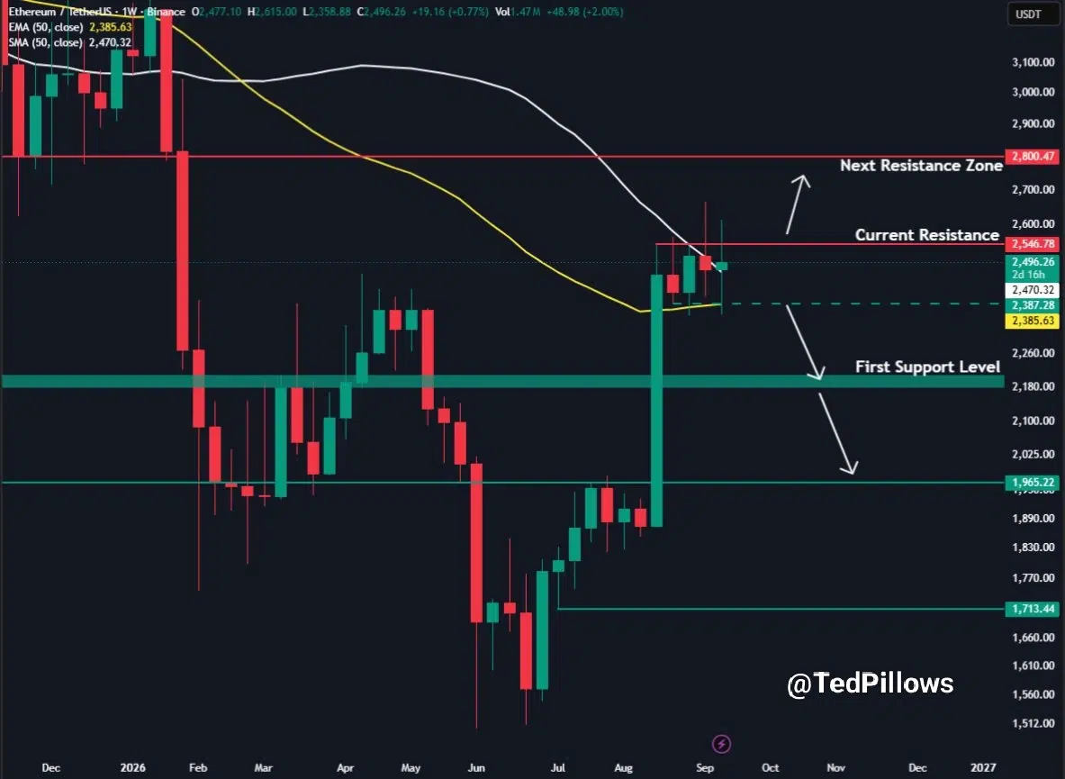 Ethereum price prediction