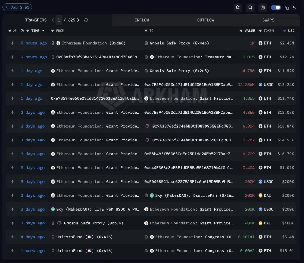 Ethereum Foundation's ETH movement