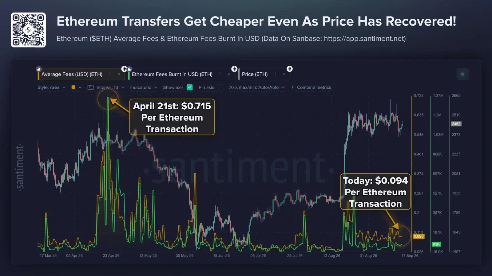 Ethereum reduced fees