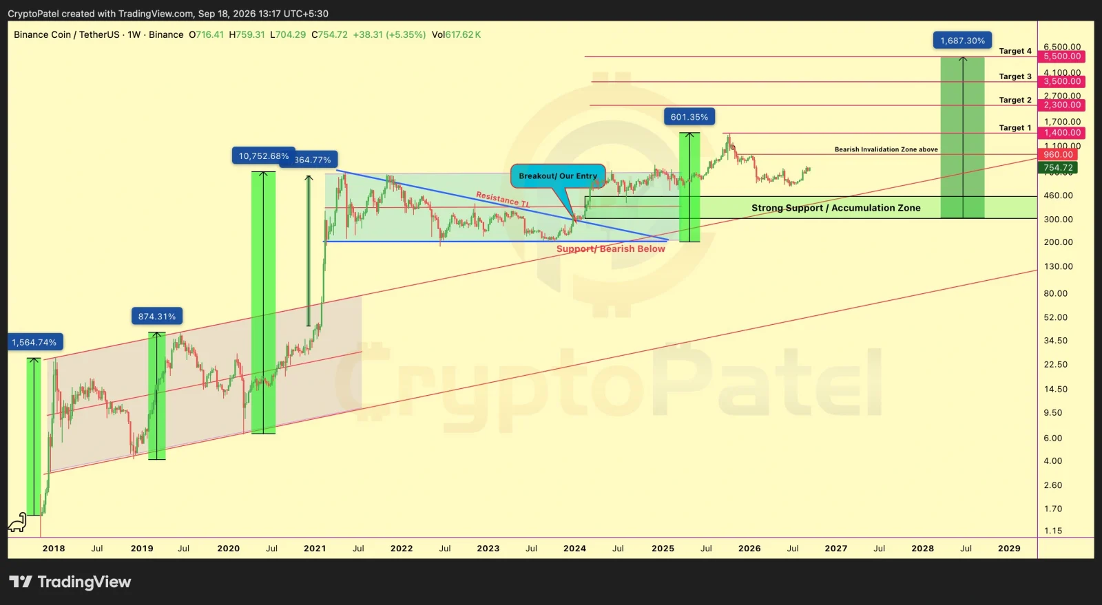 BNB price prediction