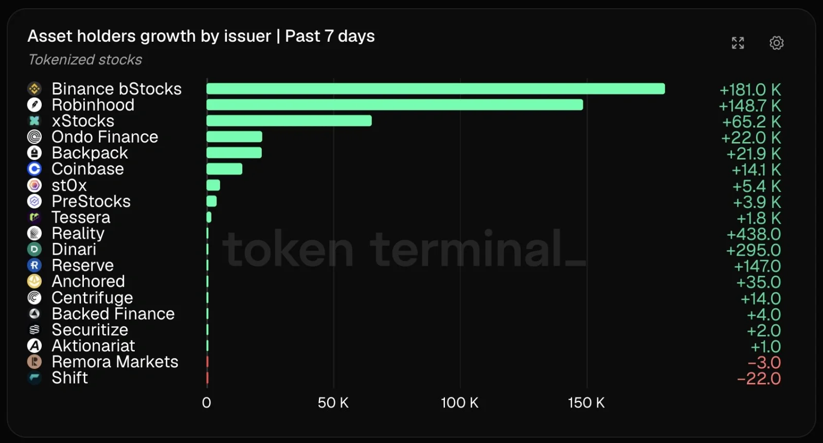 Binance bStocks growth