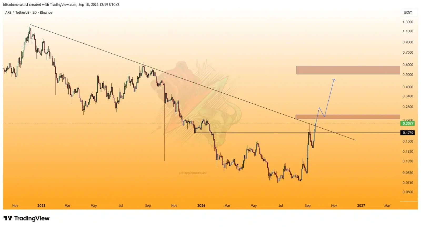 ARB price prediction