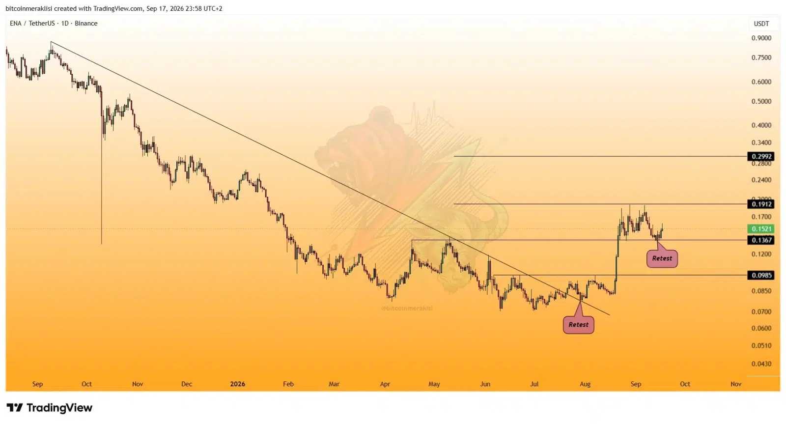 ENA price prediction