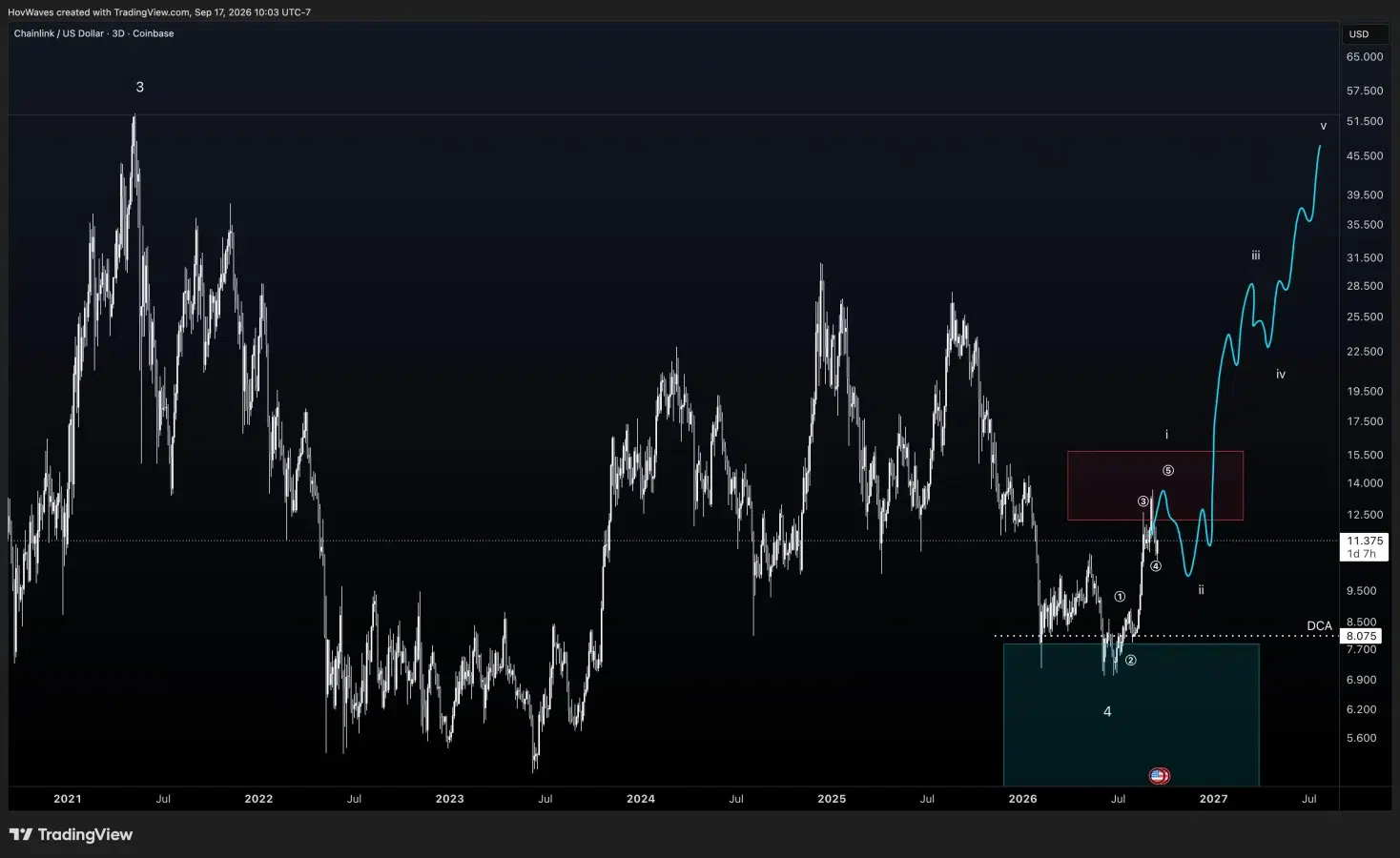 LINK price prediction