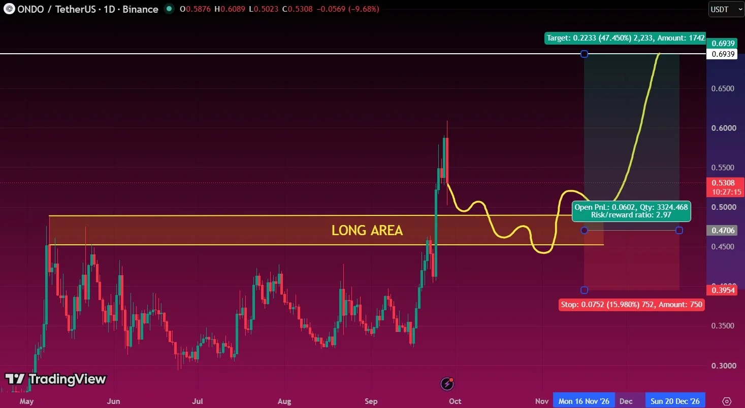 ONDO price prediction