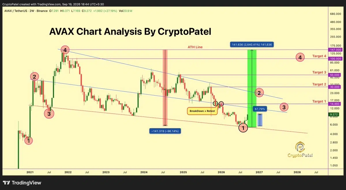 AVAX price prediction
