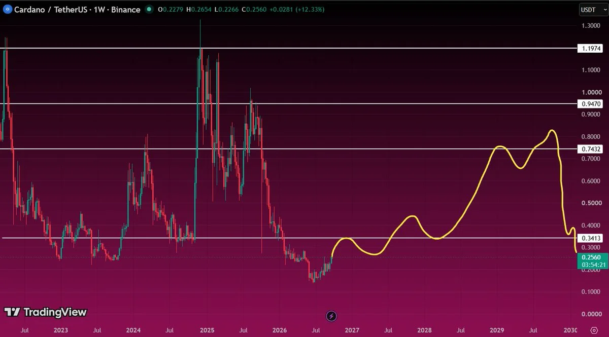 ADA price prediction