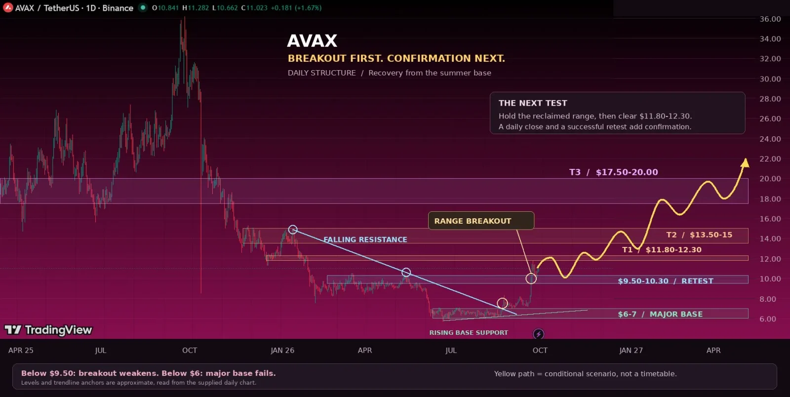 AVAX price prediction