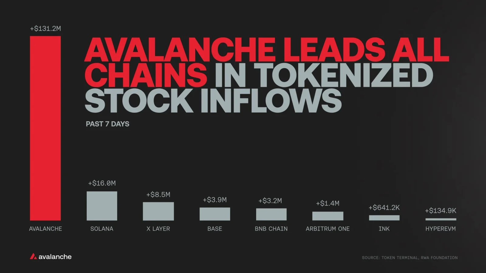 Avalanche tokenized stock inflows