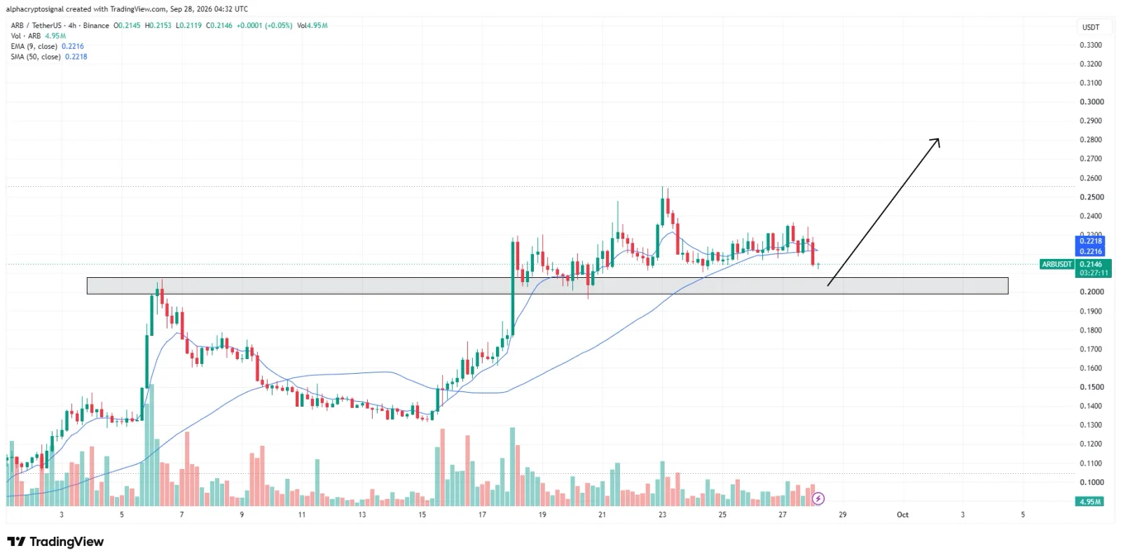 ARB price prediction