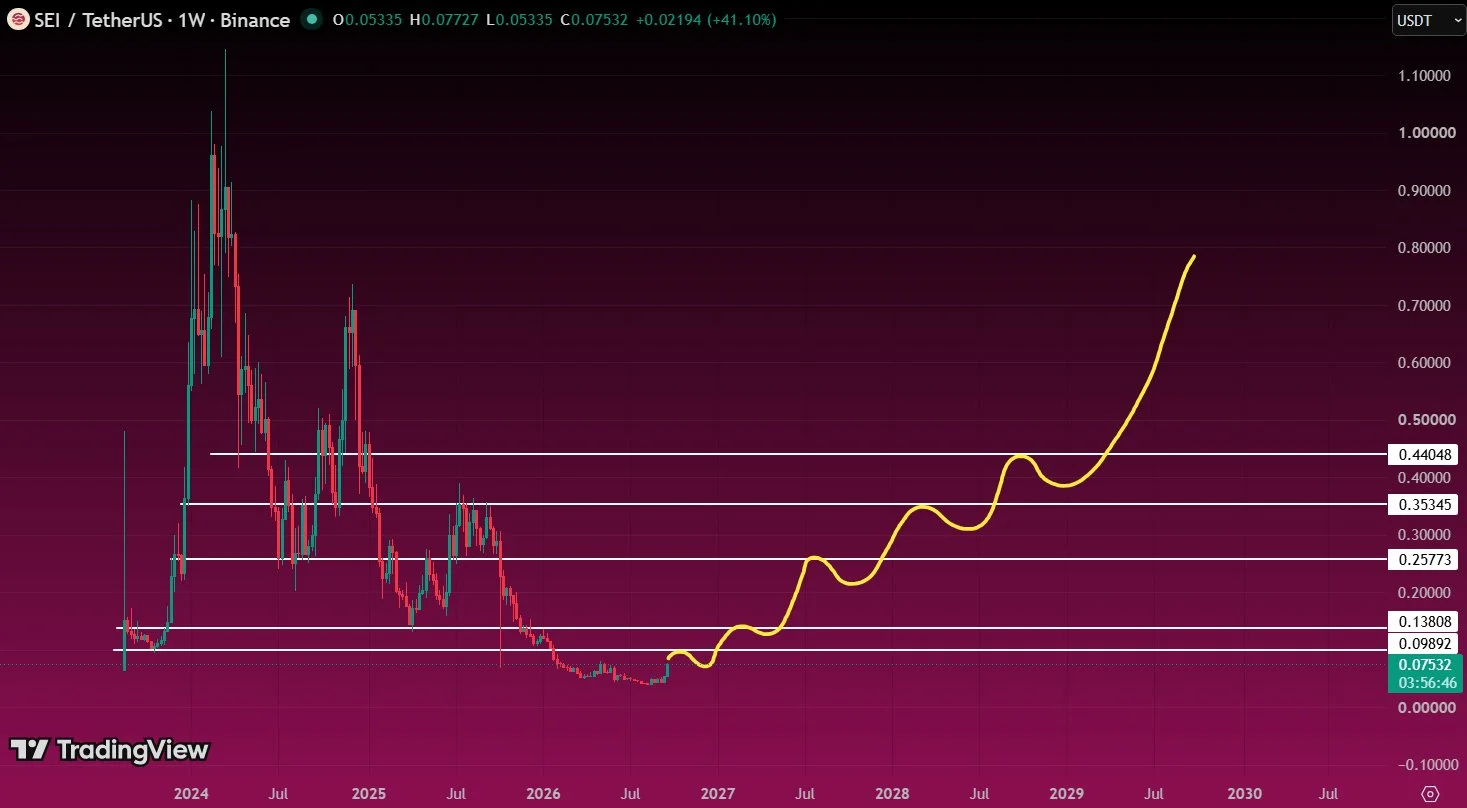 SEI price prediction