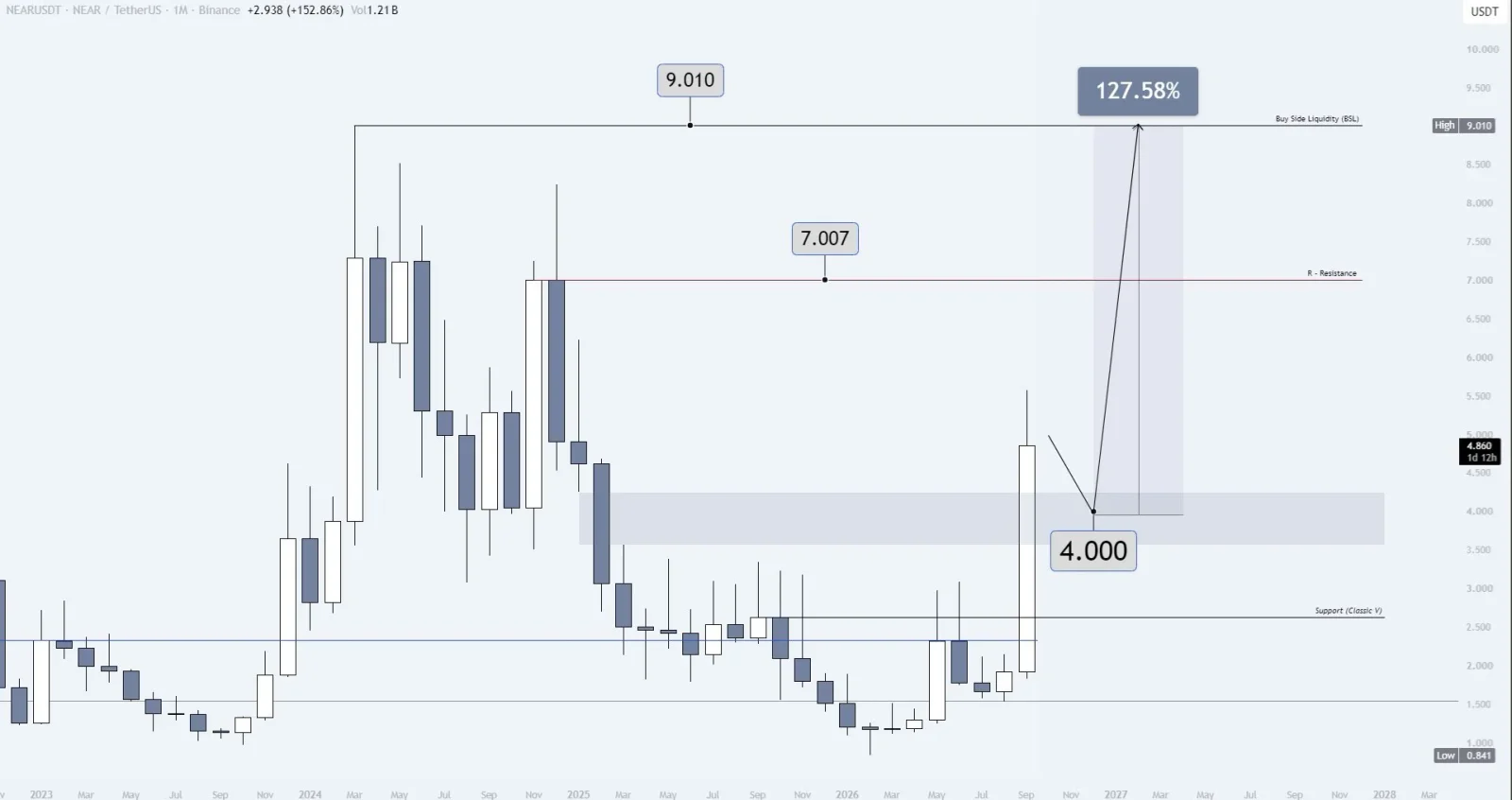 NEAR price prediction