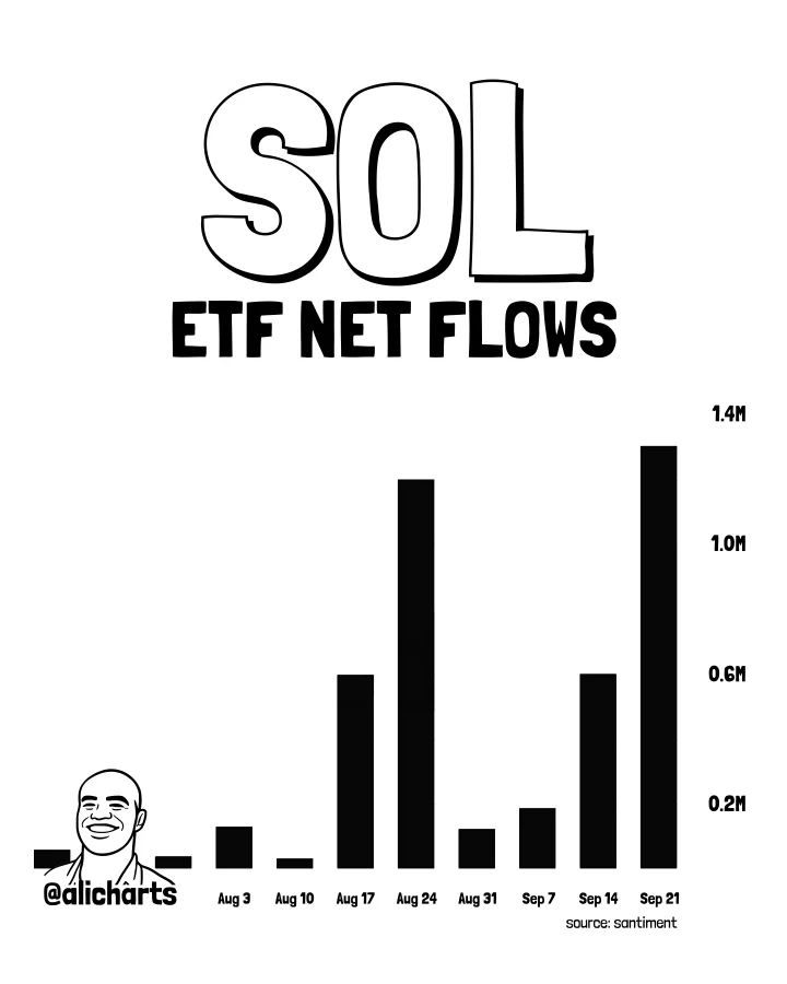 Solana ETF inflows