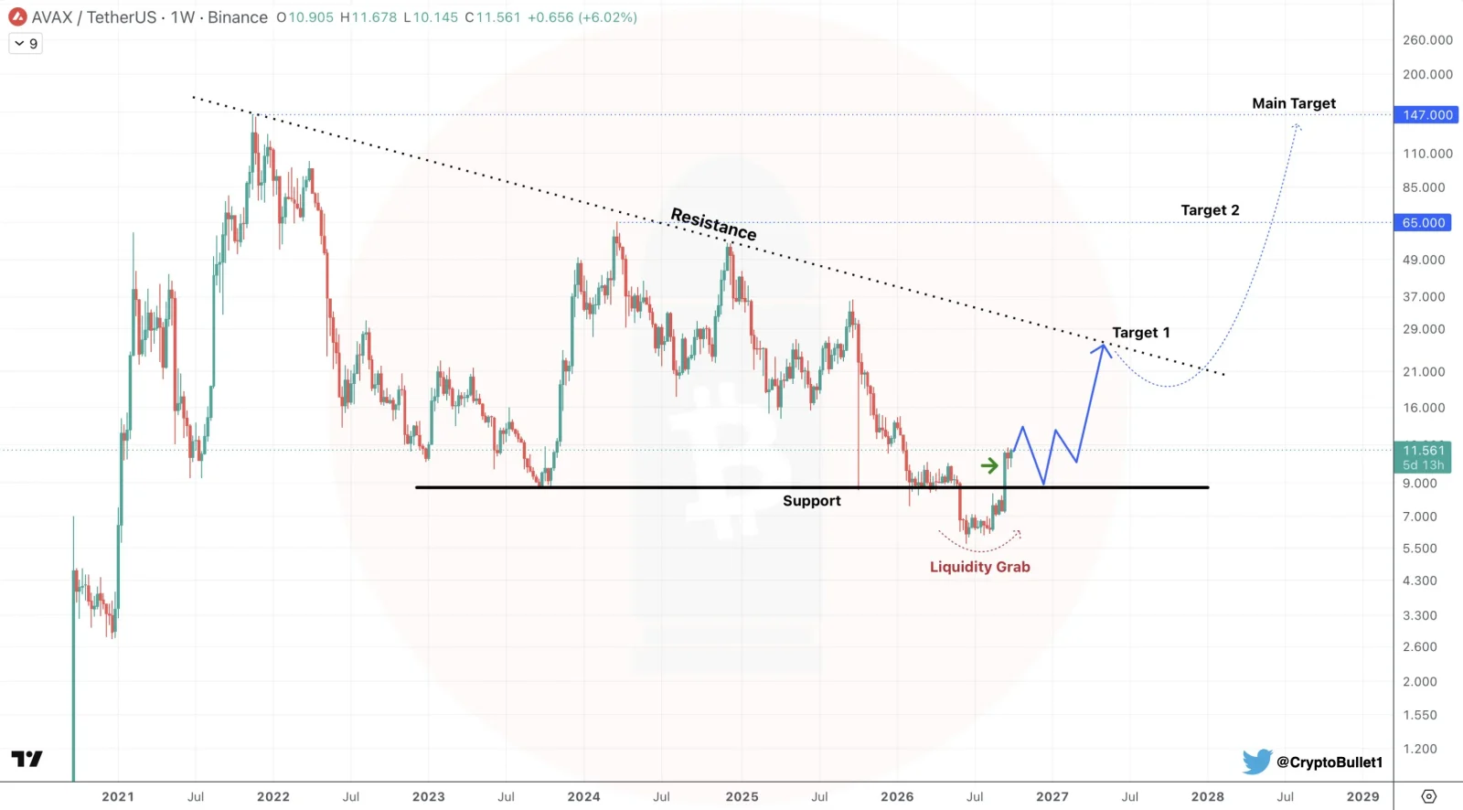 AVAX price prediction