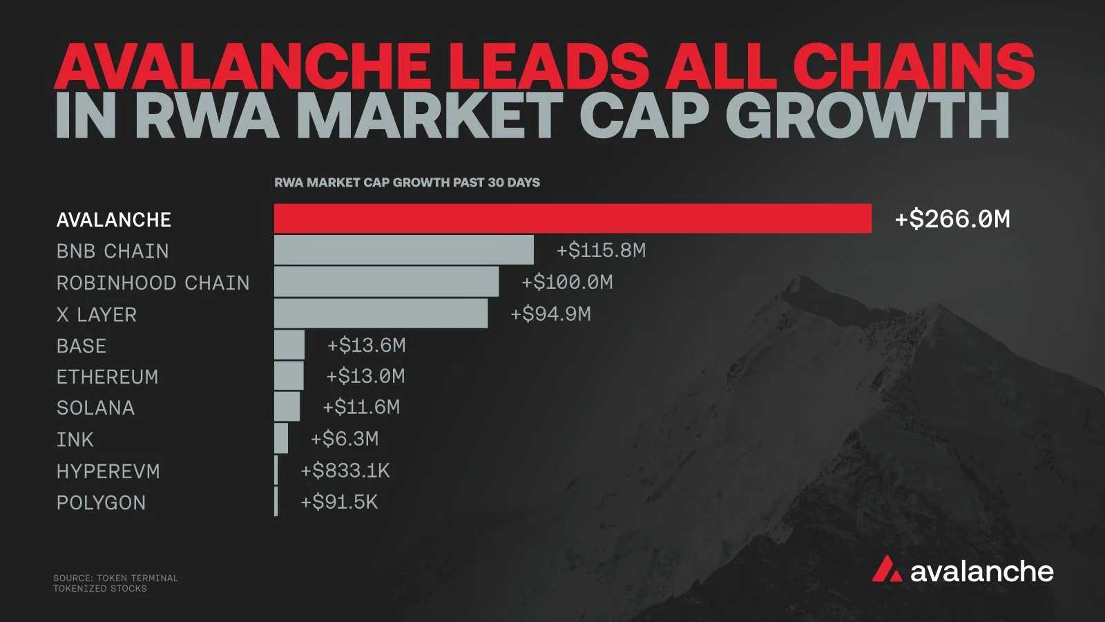 Avalanche lead RWA market cap growth