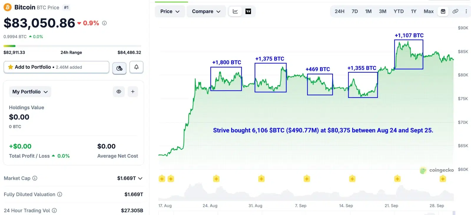 Strive's BTC accumulation