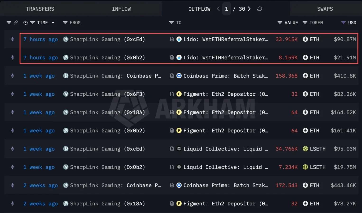ETH institutional accumulation