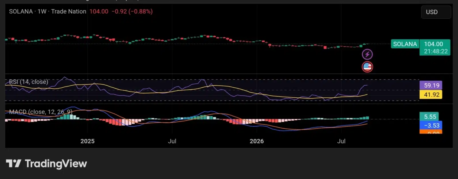 SOL technical indicator chart