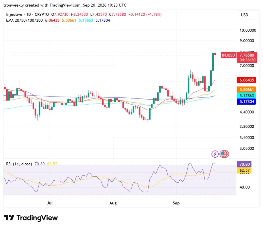 INJ technical analysis