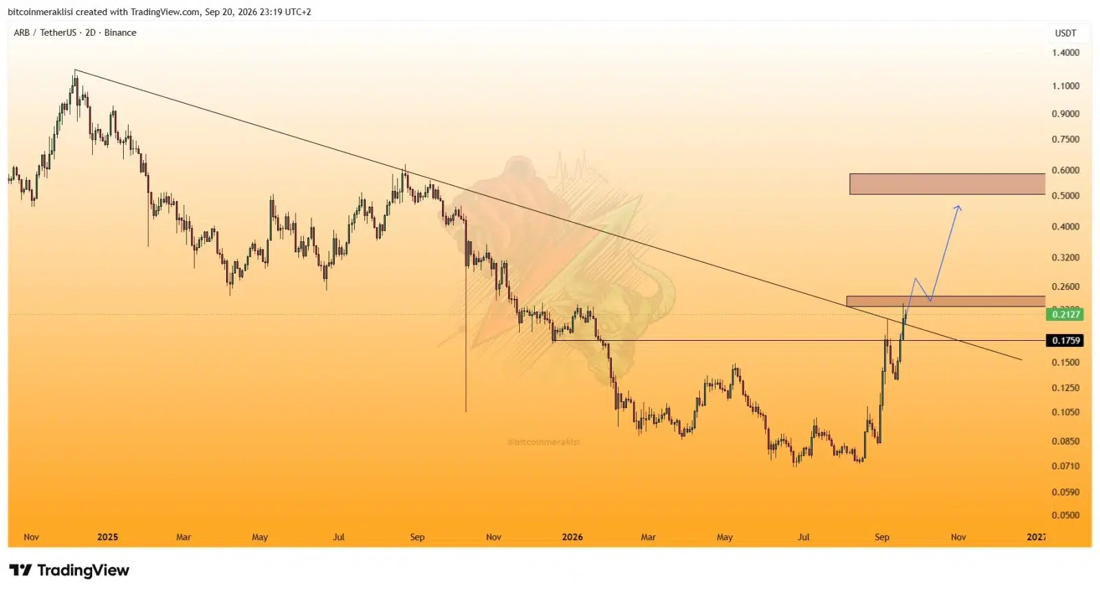 ARB price prediction