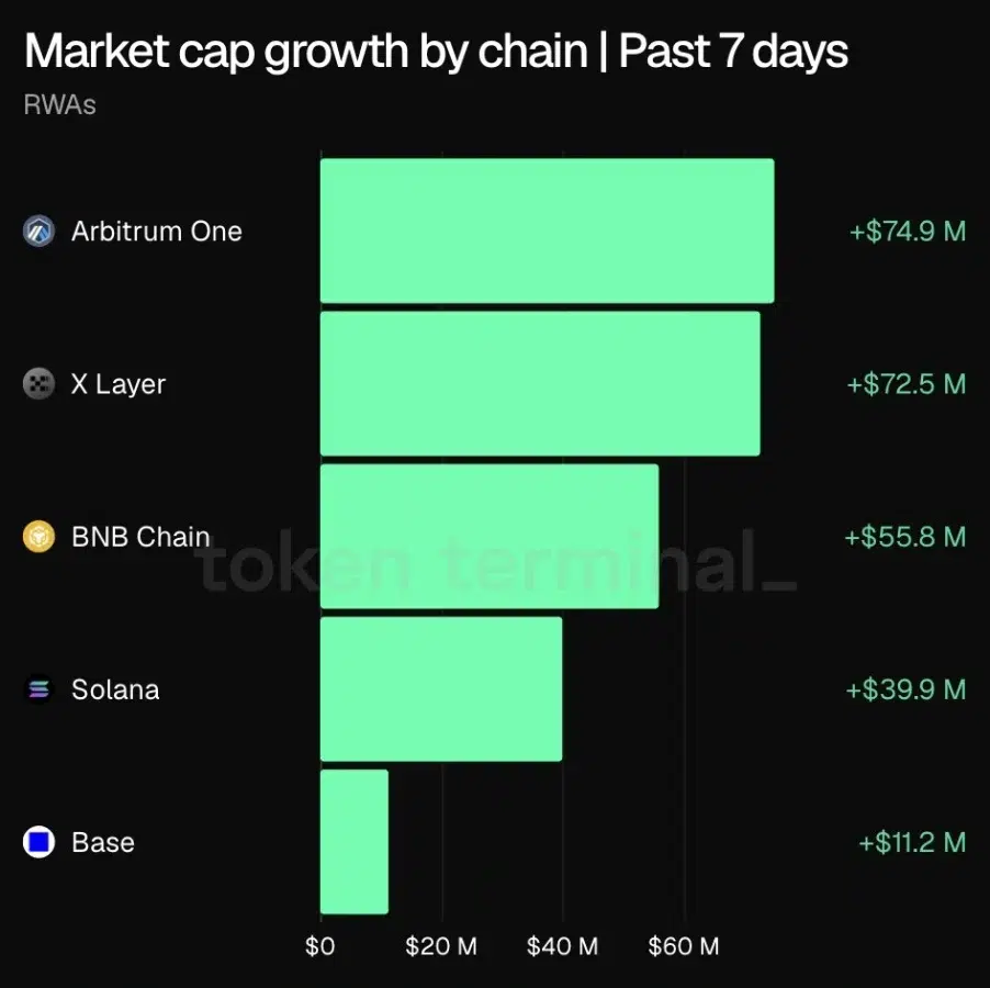 Arbitrum RWA growth