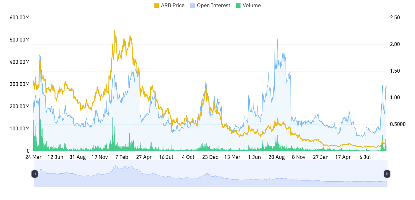ARB derivative outlook