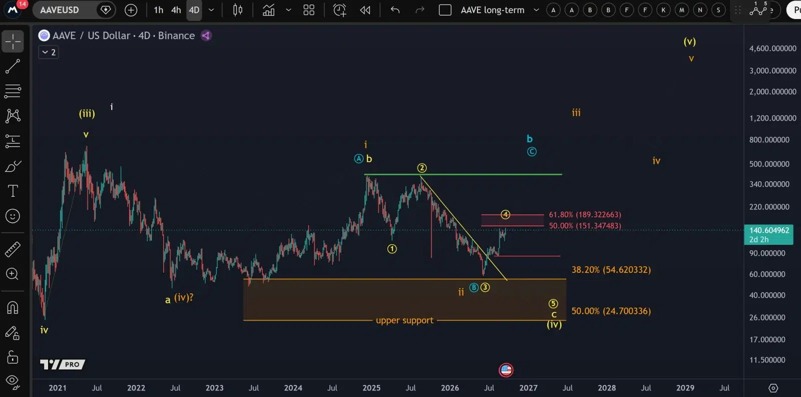 AAVE price prediction