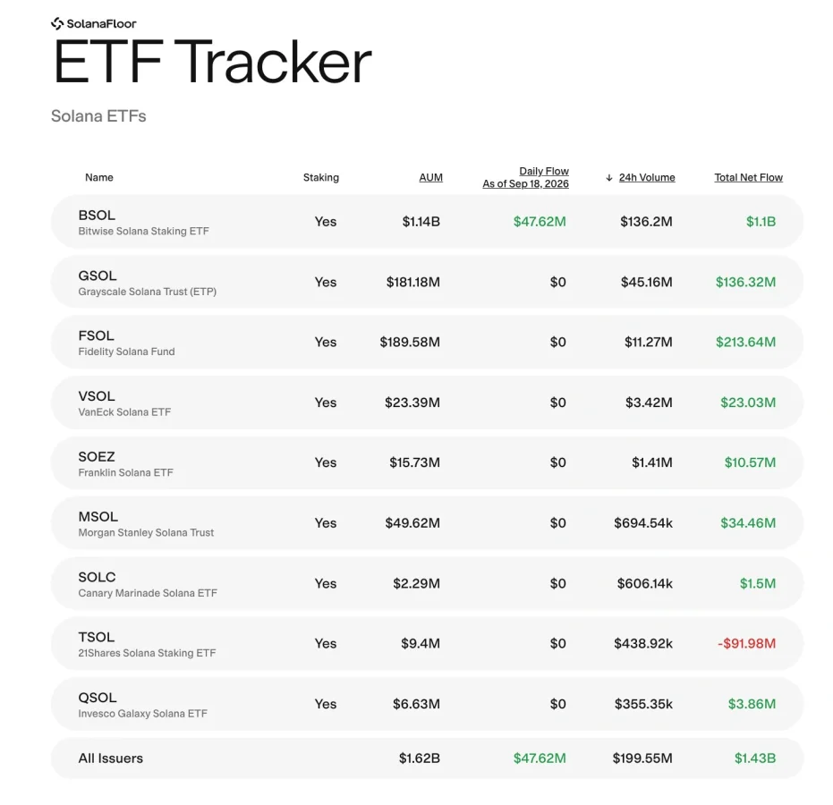 Solana ETF growth