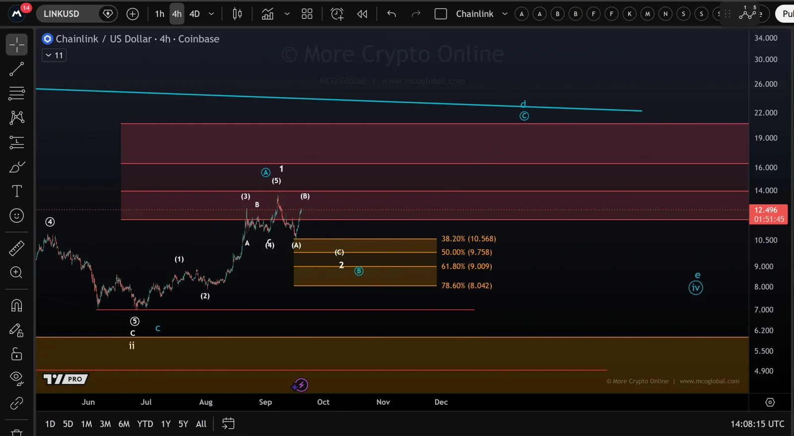 LINK price prediction