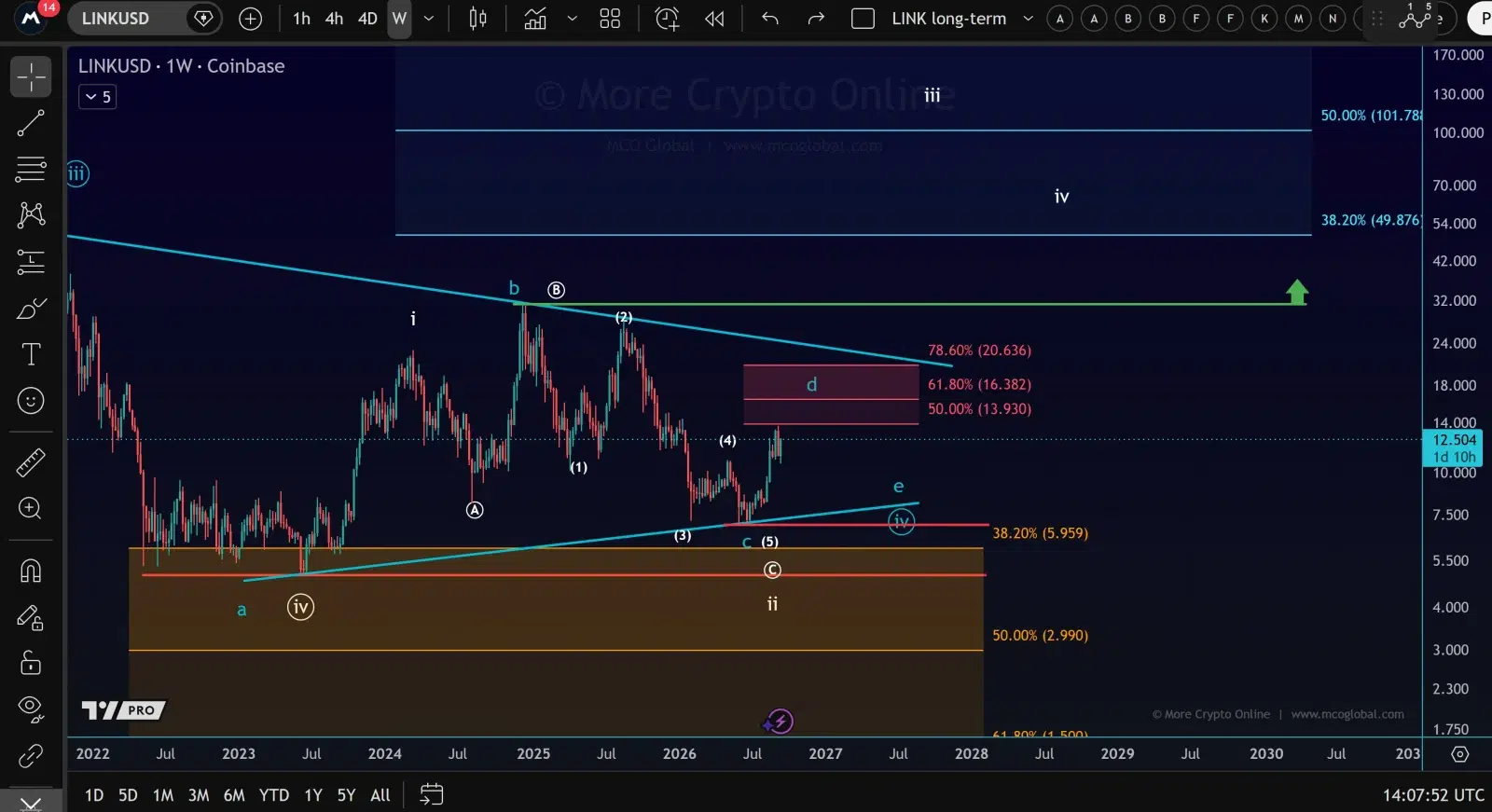 LINK price prediction