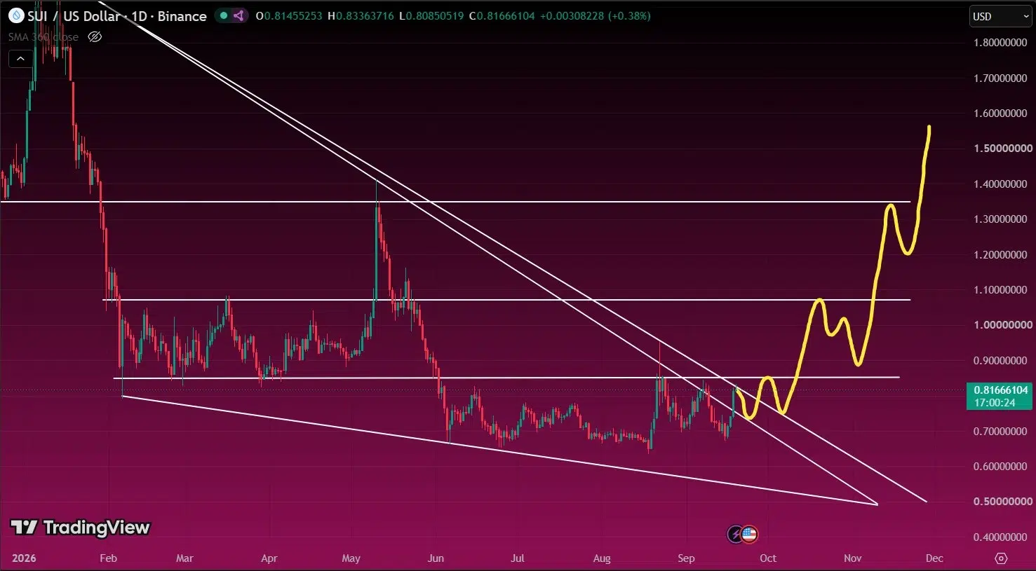 SUI price prediction