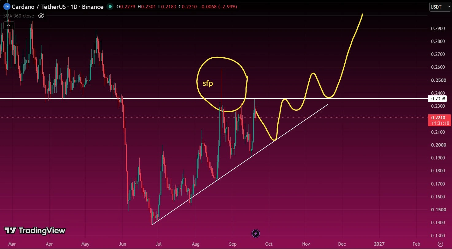 ADA price prediction