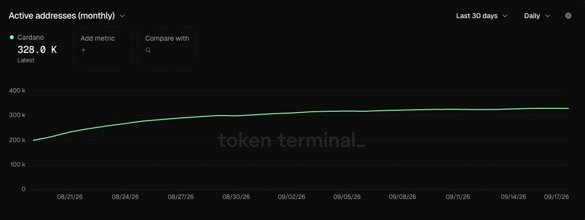 Active addresses growth on Cardano