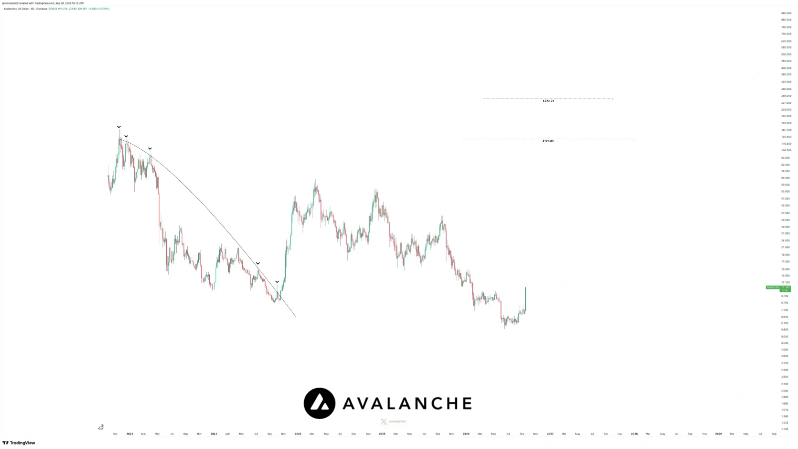 AVAX price prediction