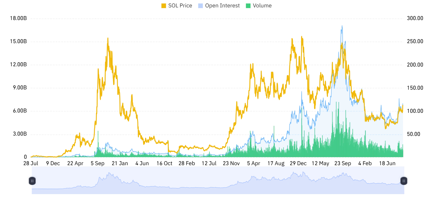 Solana derivative outlook