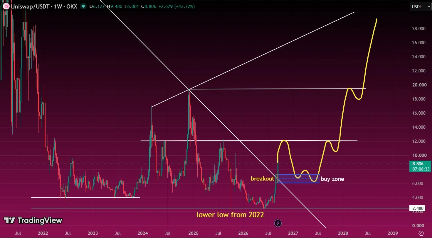 UNI price prediction