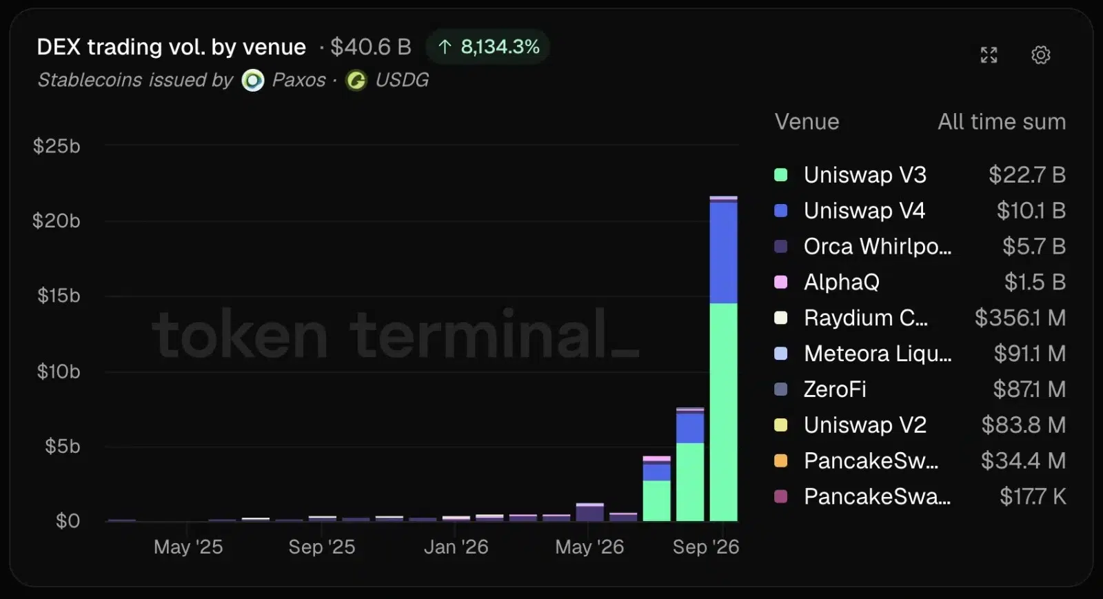 Uniswap DEX volume growth